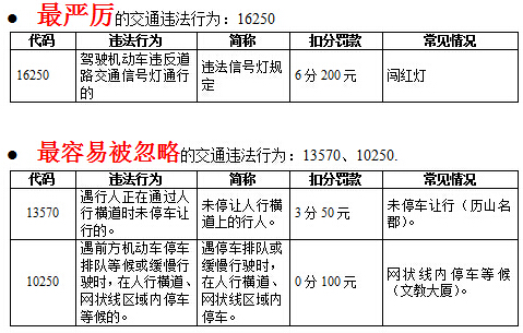 揭秘濟南經十路交通違法行為“四大最” 壓實線最多