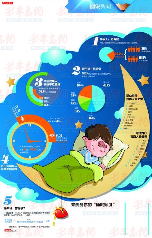 山東人工作日平均睡八小時 公務(wù)員