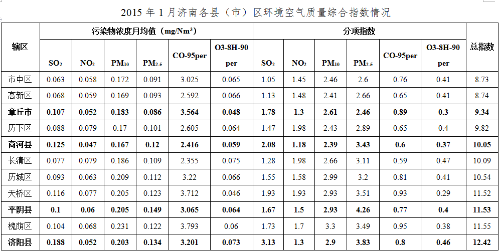 濟南1月份“氣質(zhì)”改善26.8% 市中最佳濟陽墊底