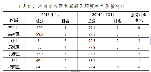 濟南1月份“氣質(zhì)”改善26.8% 市中最佳濟陽墊底