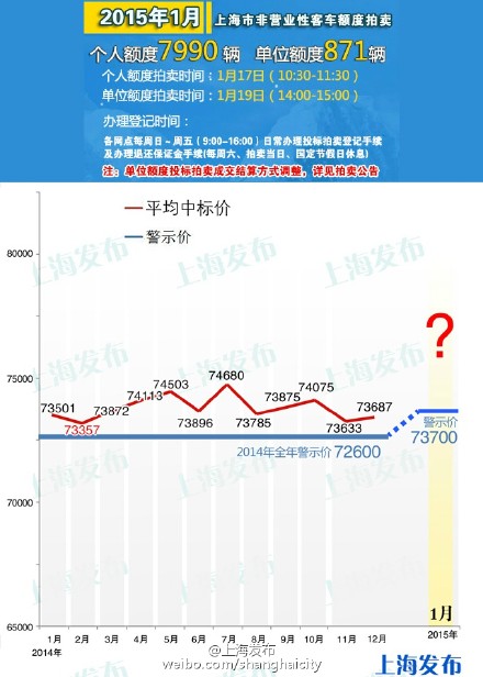 1月車(chē)牌拍賣(mài)警示價(jià)73700元 個(gè)人額度7990輛