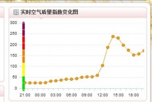 冷空氣南下申城驟陷重污染空氣質量指數(shù)走出詭異曲線