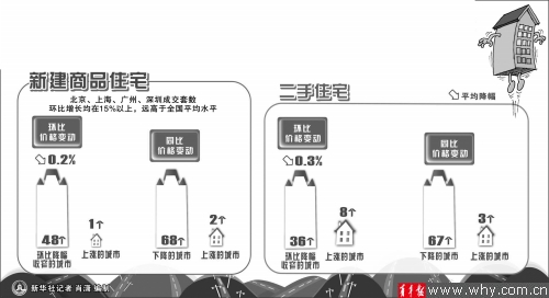 上海市二手房均價環(huán)比漲幅明顯 均價環(huán)比上漲0.4%