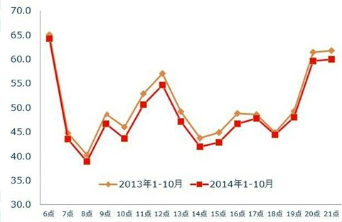滬發布2014交通運行年報：上海今年更加堵