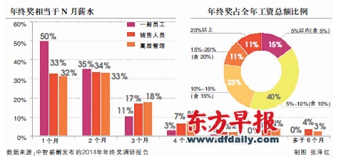 半數普通員工年終獎雙薪 車貼房貼也算作年終獎