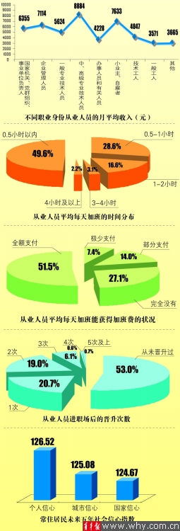 滬勞動就業狀況公布 民企吸引人才力度逐年上升