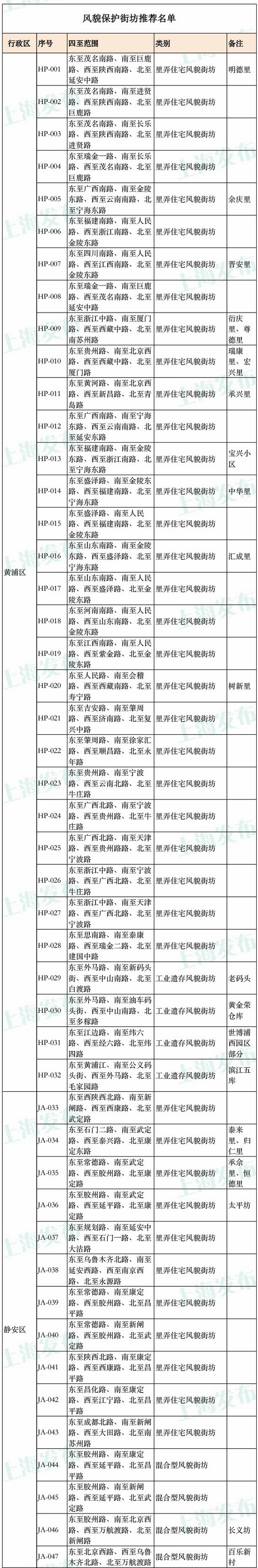 上海風貌區擴區 含118處街坊和23條道路|附圖表