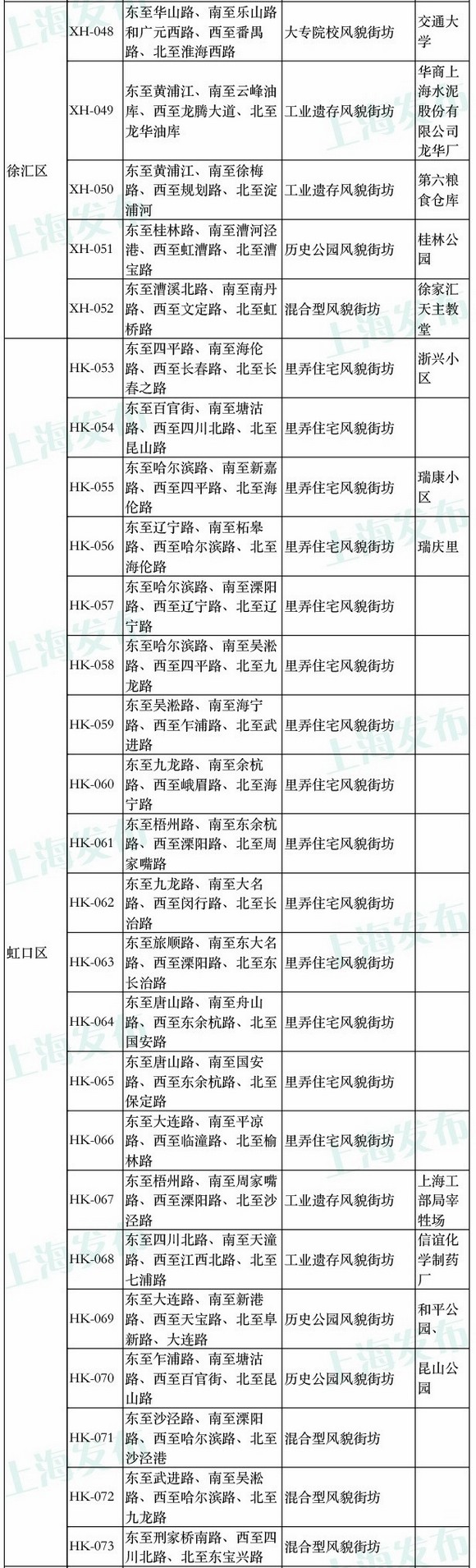上海風貌區擴區 含118處街坊和23條道路|附圖表