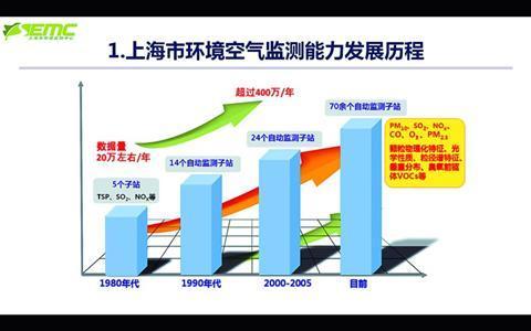 上海環保三年行動計劃 未來要再把PM2.5再降20%