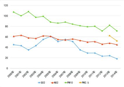 上海5輪環保三年行動圓滿交卷 數字解讀第6輪計劃