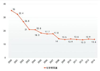 上海5輪環(huán)保三年行動圓滿交卷 數(shù)字解讀第6輪計(jì)劃