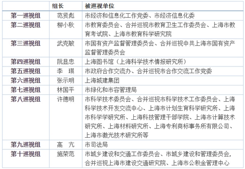 上海今年首輪巡視進(jìn)駐完畢 市經(jīng)信委等單位在列