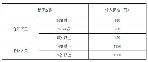 2015滬醫保