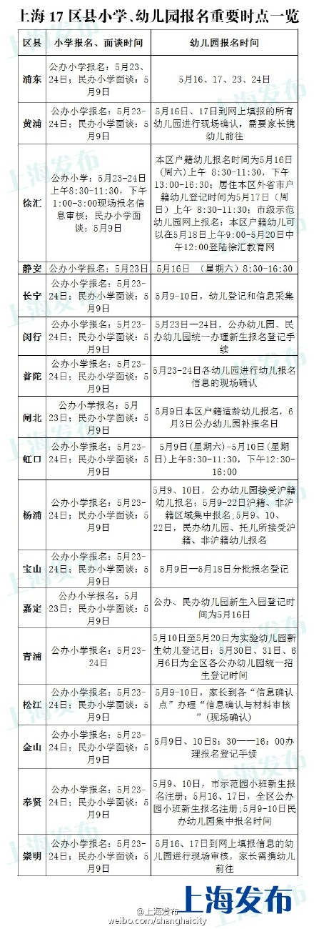 滬小學、幼兒園本周末迎報名高峰 各區縣時點一覽