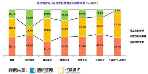 近七成受訪(fǎng)者反對(duì)延遲退休 73.5%支持彈性退休