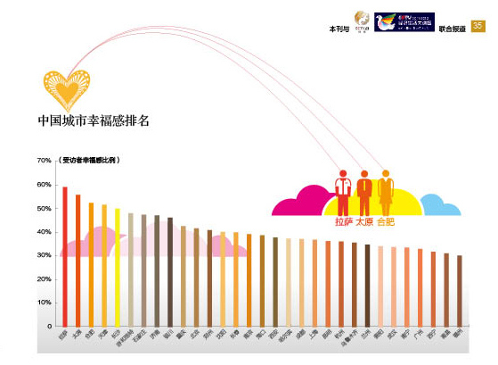 中國哪個城市最幸福？ 北方城市領先南方(圖)