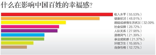 中國哪個城市最幸福？ 北方城市領先南方(圖)