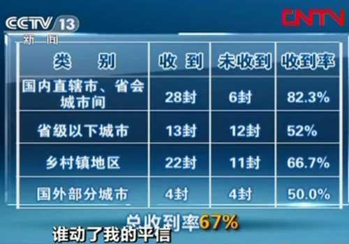 調查稱國內平信郵寄丟失率達33% 郵局不賠償
