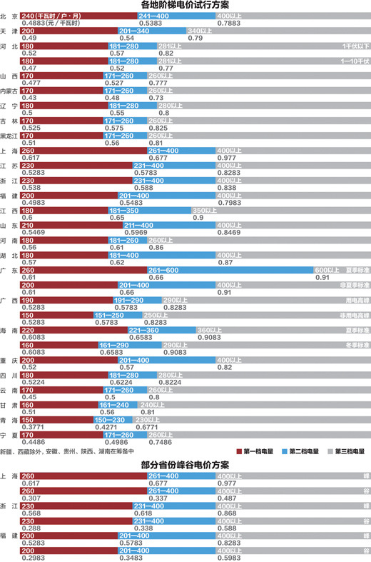 25省試行階梯電價 多數(shù)第一檔電量高于聽證方案