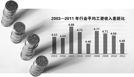 人社部勞資所最新報(bào)告顯示 行業(yè)工資差距在縮小