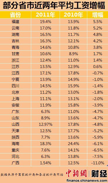 15省市平均工資漲幅現(xiàn)回落 廣西降幅最大(表)