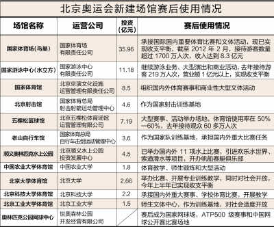北京奧運(yùn)場館閑置照片引熱議 調(diào)查：鳥巢水立方收支平衡