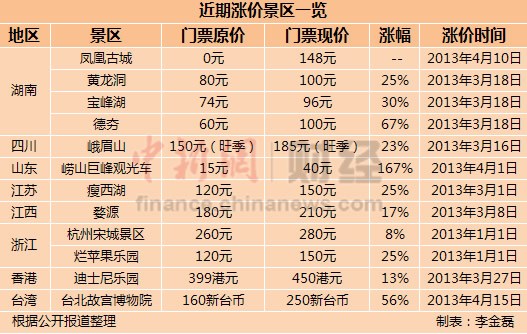 景區(qū)掀“漲價(jià)潮”最高漲幅167% 網(wǎng)友嘆玩不起