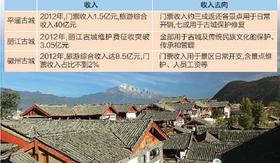 古城收費(fèi)，錢怎么用？