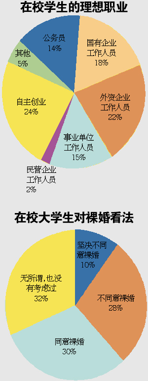 青年現狀調查:學生壓力大碩士最悲摧 擇偶更趨理性