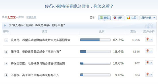 六成網友期待馮小剛任春晚導演 曝瘋狂版節目單