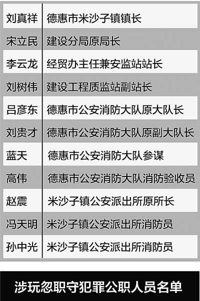 吉林德惠大火追蹤：11人被立案?jìng)刹?/></p>

<p>記者從最高人民檢察院獲悉：致121人死亡、76人受傷的吉林省德惠市寶源豐禽業(yè)公司特大火災(zāi)是一起由于企業(yè)違章冒險(xiǎn)作業(yè)、相關(guān)執(zhí)法監(jiān)管部門(mén)和地方政府違法行政、不認(rèn)真履行監(jiān)管職責(zé)導(dǎo)致的特別重大的責(zé)任事故。檢察機(jī)關(guān)目前以涉嫌玩忽職守犯罪對(duì)德惠市米沙子鎮(zhèn)鎮(zhèn)長(zhǎng)劉真祥、派出所原所長(zhǎng)趙震、德惠市公安消防大隊(duì)原大隊(duì)長(zhǎng)呂彥東等11名國(guó)家公職人員立案?jìng)刹椴⑿淌戮辛簟?/p>

<p>6月3日，吉林省德惠市寶源豐禽業(yè)公司發(fā)生特別重大火災(zāi)事故。事故發(fā)生后，最高人民檢察院領(lǐng)導(dǎo)高度重視，立即指示檢察機(jī)關(guān)第一時(shí)間介入事故調(diào)查工作。最高檢瀆職侵權(quán)檢察廳和吉林省、長(zhǎng)春市、德惠市三級(jí)檢察機(jī)關(guān)，充分發(fā)揮檢察職能，嚴(yán)查事故所涉失職瀆職等職務(wù)犯罪。檢察機(jī)關(guān)圍繞此次事故發(fā)生的直接原因和管理原因，對(duì)政府安全生產(chǎn)監(jiān)管、行政執(zhí)法等環(huán)節(jié)深入開(kāi)展調(diào)查取證工作，嚴(yán)肅查辦地方政府、公安消防、安全監(jiān)管執(zhí)法、建筑質(zhì)量監(jiān)督和城建等部門(mén)工作人員的失職瀆職等問(wèn)題。</p>

<p>檢察機(jī)關(guān)查明，德惠市米沙子鎮(zhèn)鎮(zhèn)長(zhǎng)劉真祥、建設(shè)分局原局長(zhǎng)宋立民、經(jīng)貿(mào)辦主任兼安監(jiān)站站長(zhǎng)李云龍、德惠市建設(shè)工程質(zhì)監(jiān)站副站長(zhǎng)劉樹(shù)偉等4人在工作中，不認(rèn)真履行職責(zé)，監(jiān)督管理不到位，存在失職瀆職問(wèn)題，對(duì)事故發(fā)生負(fù)有重要責(zé)任。7月1日，檢察機(jī)關(guān)對(duì)4人立案?jìng)刹椴⑿淌戮辛簟?/p>

<p>此前，檢察機(jī)關(guān)已對(duì)德惠市公安消防大隊(duì)原大隊(duì)長(zhǎng)呂彥東、原副大隊(duì)長(zhǎng)劉貴才、參謀藍(lán)天、消防驗(yàn)收員高偉，米沙子鎮(zhèn)公安派出所原所長(zhǎng)趙震、消防員馮天明、消防員孫中光等7人立案?jìng)刹椴⑿淌戮辛簟?/p>

<p>檢察機(jī)關(guān)查明，犯罪嫌疑人呂彥東、劉貴才、藍(lán)天、高偉對(duì)事故單位未經(jīng)消防設(shè)計(jì)施工審核，違法建設(shè)不制止、不處罰；對(duì)寶源豐禽業(yè)公司提交的消防竣工驗(yàn)收申請(qǐng)不認(rèn)真審查，對(duì)存在的廠房裝修用材不符合消防驗(yàn)收標(biāo)準(zhǔn)等重大消防安全隱患沒(méi)有進(jìn)行檢查，違反規(guī)定將用工超過(guò)400人的寶源豐公司確定為一般消防單位，對(duì)該廠曾經(jīng)發(fā)生的火災(zāi)事故沒(méi)有組織勘查和鑒定、沒(méi)有對(duì)整改情況進(jìn)行檢查和評(píng)估消防等級(jí)。此次特別重大火災(zāi)事故發(fā)生后，呂彥東等４名犯罪嫌疑人多次共謀偽造事實(shí)，掩蓋犯罪行為。</p>

<p>犯罪嫌疑人趙震、馮天明、孫中光不認(rèn)真履行消防安全檢查職責(zé)，從未對(duì)存在消防安全隱患的生產(chǎn)車(chē)間等重點(diǎn)監(jiān)控區(qū)域?qū)嵤z查，對(duì)寶源豐公司不履行消防安全培訓(xùn)義務(wù)、不組織消防應(yīng)急逃生演練，對(duì)滅火器等消防設(shè)施不全等問(wèn)題不糾正、不處罰，放任違法冒險(xiǎn)作業(yè)。此次特別重大火災(zāi)事故發(fā)生后，趙震等3名犯罪嫌疑人偽造執(zhí)法檢查文書(shū)應(yīng)對(duì)檢查，企圖掩蓋犯罪事實(shí)。（記者彭波）</p>
</p>
</div>
</div>

<div   class=