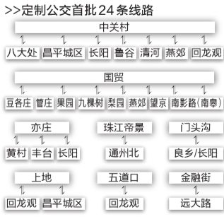 北京首批24條定制公交線路確定 票價8元到32元不等