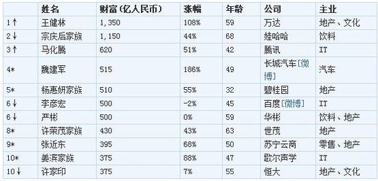 2013胡潤百富榜發布 王健林成首富