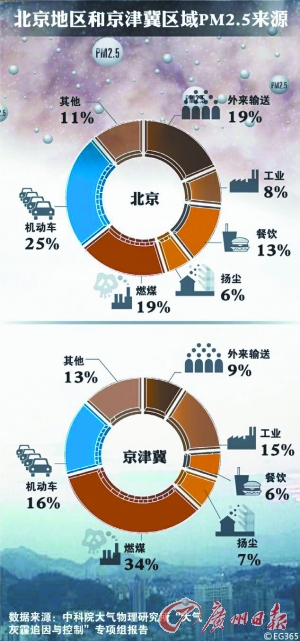 記者京津冀六城追霾：北京的車(chē) 天津的油 河北的煤