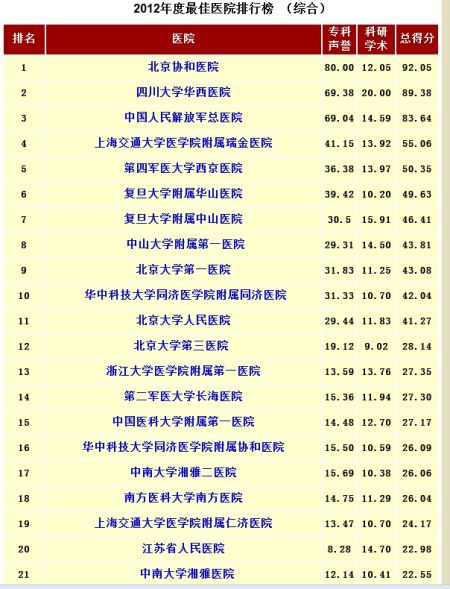 中國最佳醫院排行榜出爐：北京協和醫院居首