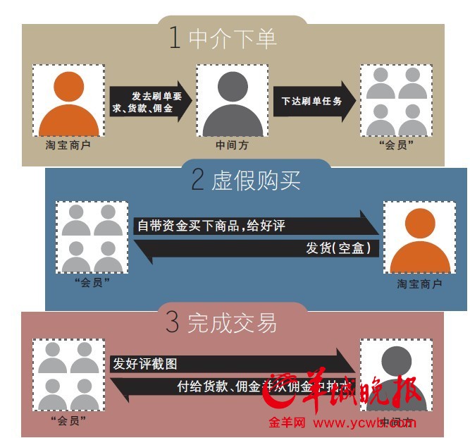 淘寶刷單騙局揭秘 商戶與“網(wǎng)托”都成受騙者