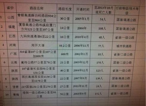 公安部公布十大危險(xiǎn)路段 多路段超百人遇難