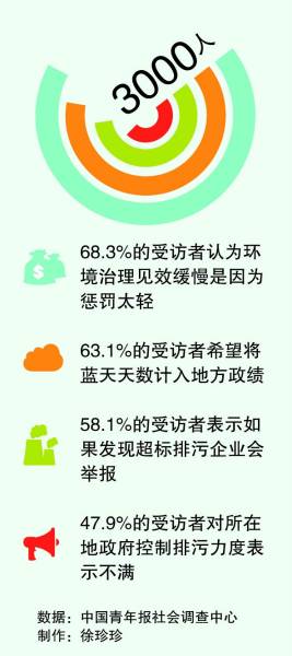 調查：63.1%受訪者希望將藍天天數(shù)計入地方政績