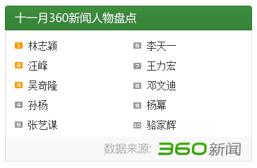 盤點(diǎn)11月十大新聞人物：林志穎汪峰吳奇隆居前三