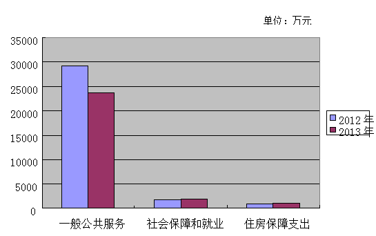 國(guó)辦2013年收支預(yù)算逾3.5億 同比減少2600萬(wàn)