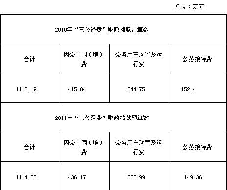 民政部網站公布“三公經費”財政撥款情況