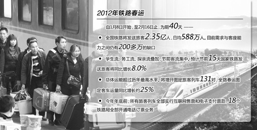 鐵道部:鐵路運(yùn)能創(chuàng)新高 春運(yùn)購(gòu)票仍不易