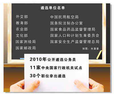 中央機關公開遴選公務員正式實施:職數(shù)翻倍 職級提高