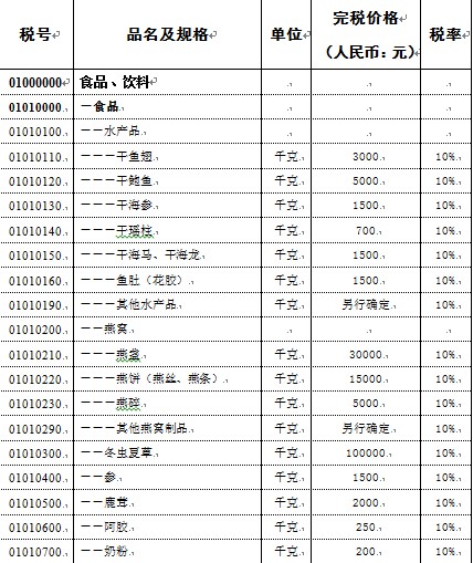 海關總署修訂進境物品稅表 奶粉超200元將課稅