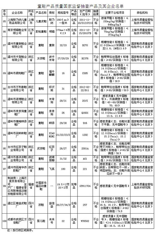 質(zhì)檢總局：紅孩子、米奇狗等16種童鞋不合格(表)