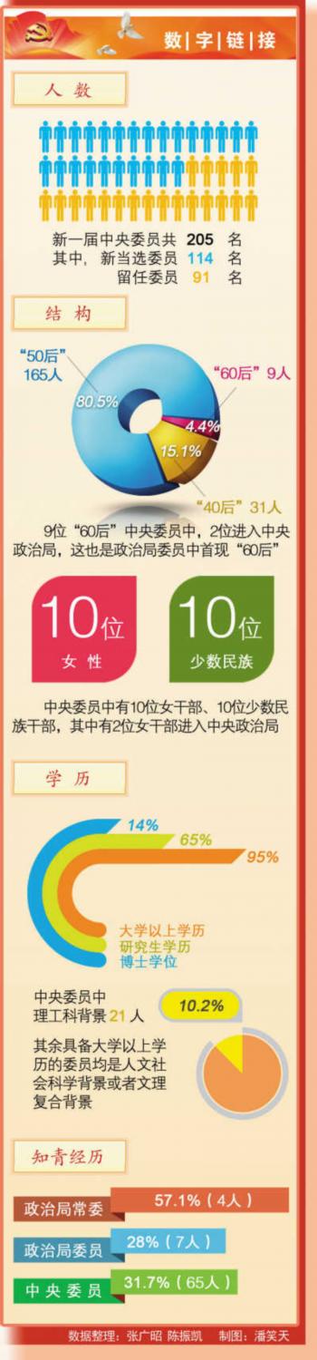 205名中央委員來(lái)自哪里？有何特點(diǎn)？