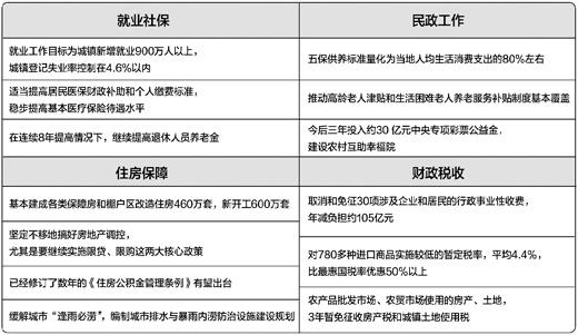 多部門出臺一批民生新政策 涉及社保住房就業等