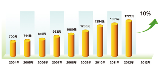 國務院:企退人員養老金提高10% 實現九連增