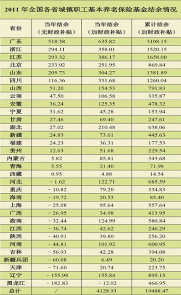 報(bào)告稱我國(guó)養(yǎng)老金收支總體盈余 空帳不影響發(fā)放