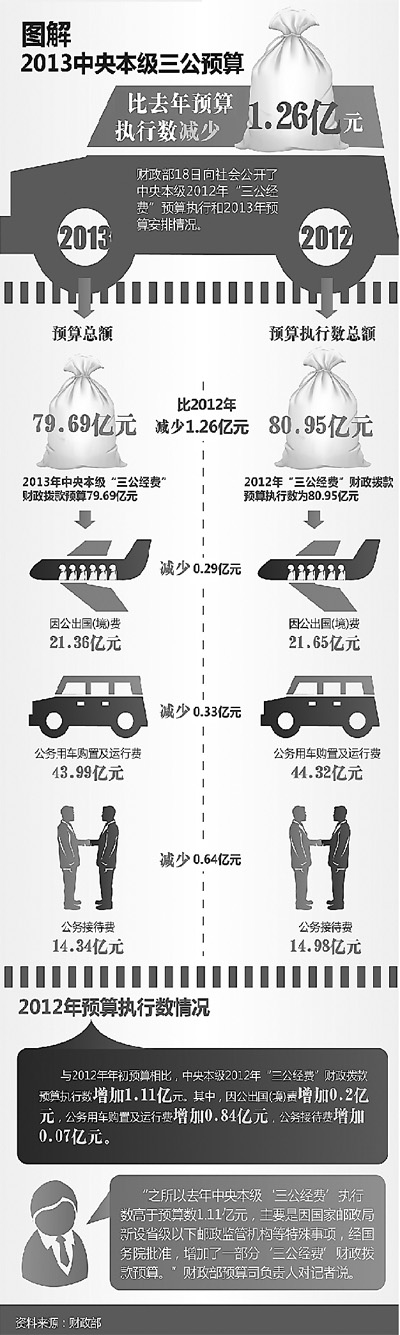 2013年中央本級(jí)“三公經(jīng)費(fèi)”預(yù)算亮相:只減不增 開了個(gè)好頭
